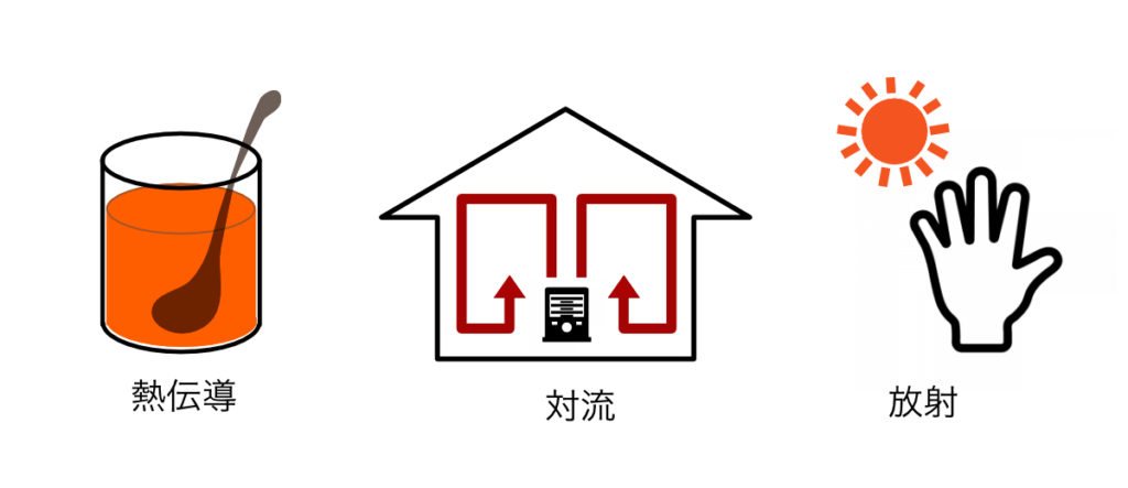熱伝導 対流 放射 3つの熱の伝わり方の種類と熱伝導率 熱伝達率を解説