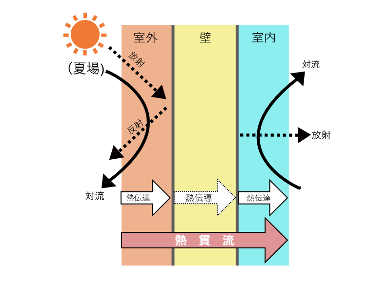 熱伝導 対流 放射 3つの熱の伝わり方の種類と熱伝導率 熱伝達率を解説