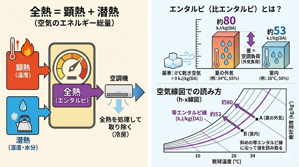 002-全熱とエンタルピ