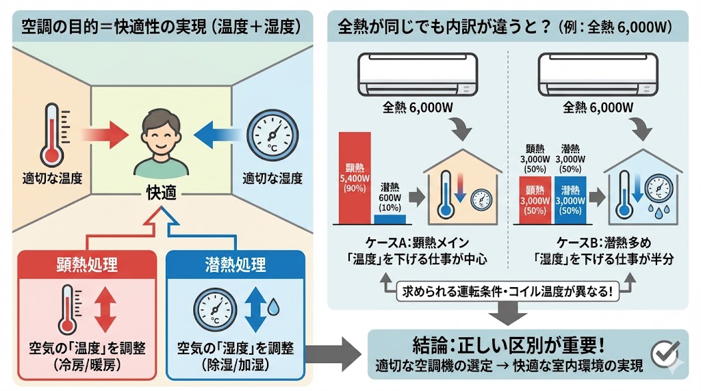 004-空調設計で顕熱と潜熱を分けて考える理由