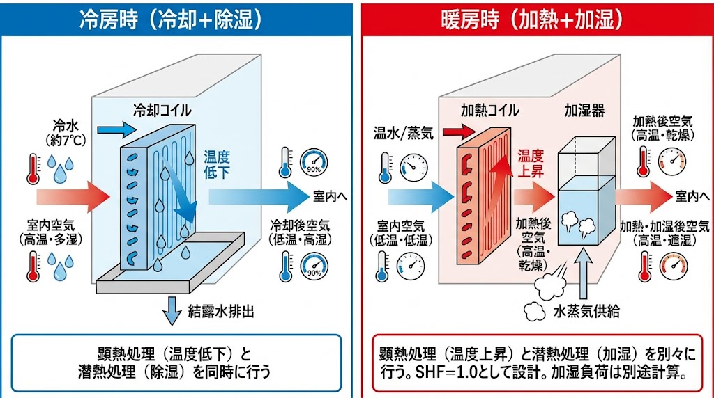 005-冷房時と暖房時の熱処理の違い