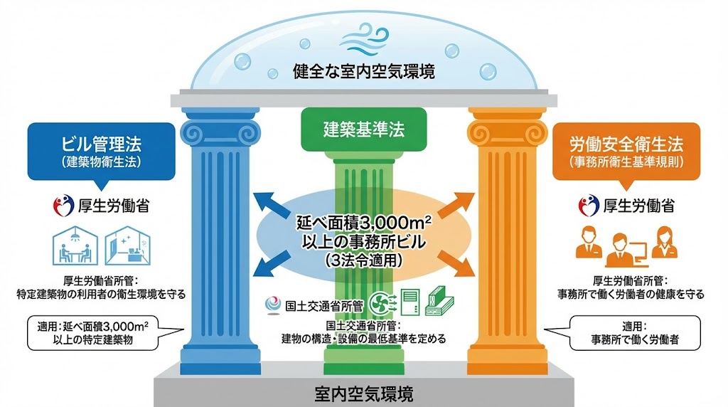 01-3つの法令が室内空気環境を守る仕組み