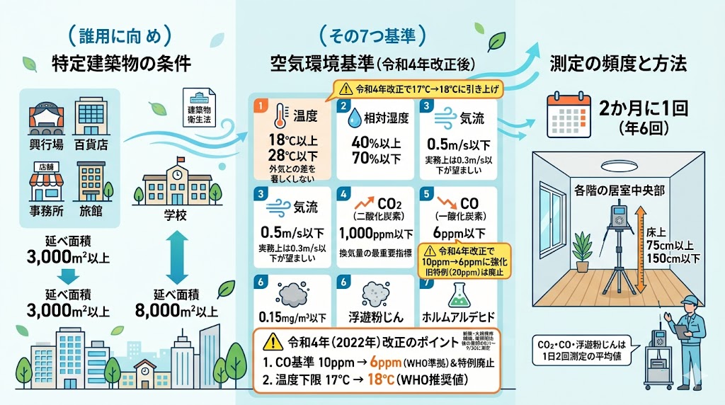 02-ビル管理法（建築物衛生法）の室内環境基準