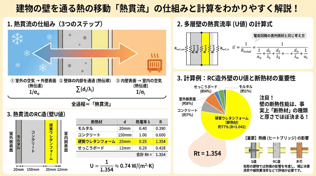 建物の壁を通る熱の移動「熱貫流」の仕組みと計算