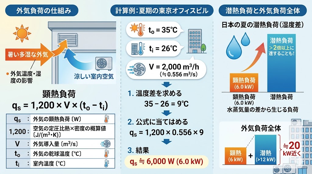 04-外気負荷の基本計算例｜温度差と湿度差で負荷を求め