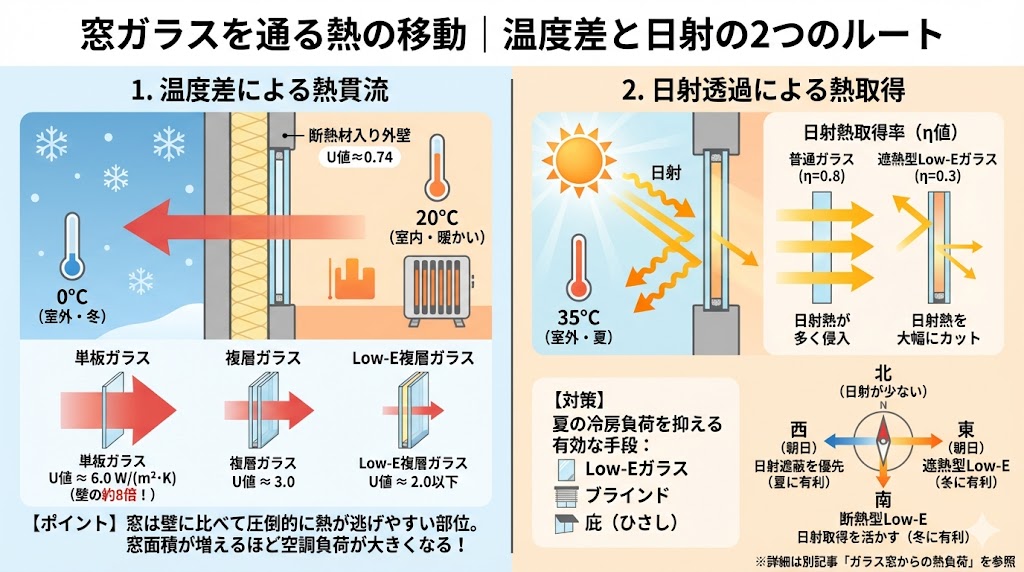 温度差と日射の2つのルート