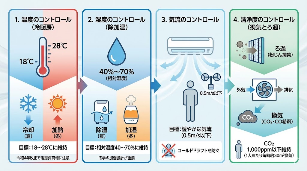 06-空調設備に求められる4つの役割