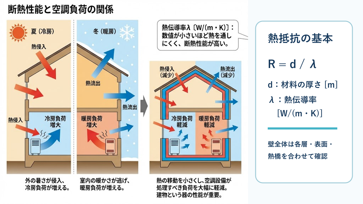 夏冬の熱移動と断熱による負荷低減、熱抵抗Rの基本式を示した図
