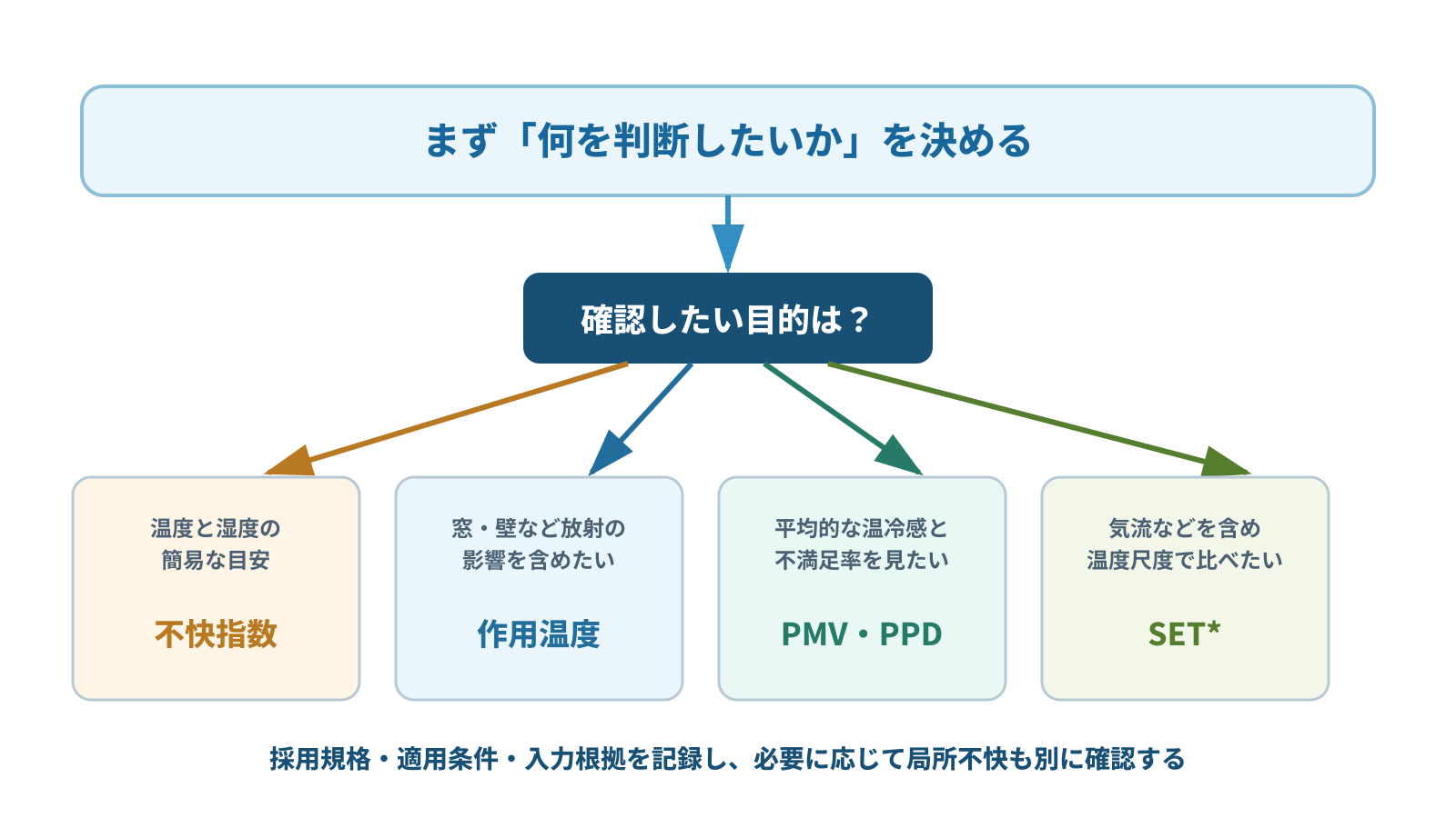 設計目的から不快指数・作用温度・PMV・PPD・SET*を選ぶ流れ