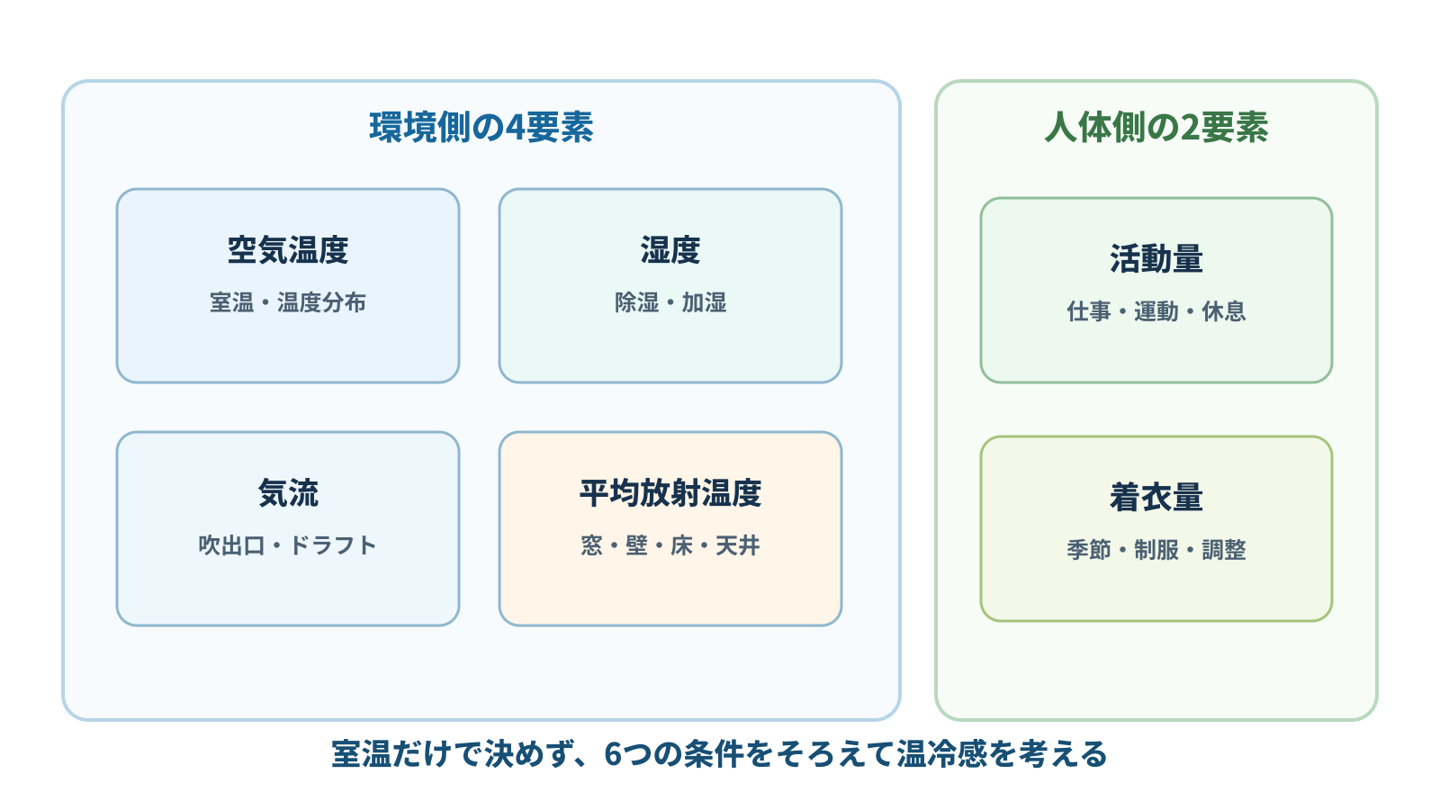 温冷感を左右する環境側4要素と人体側2要素