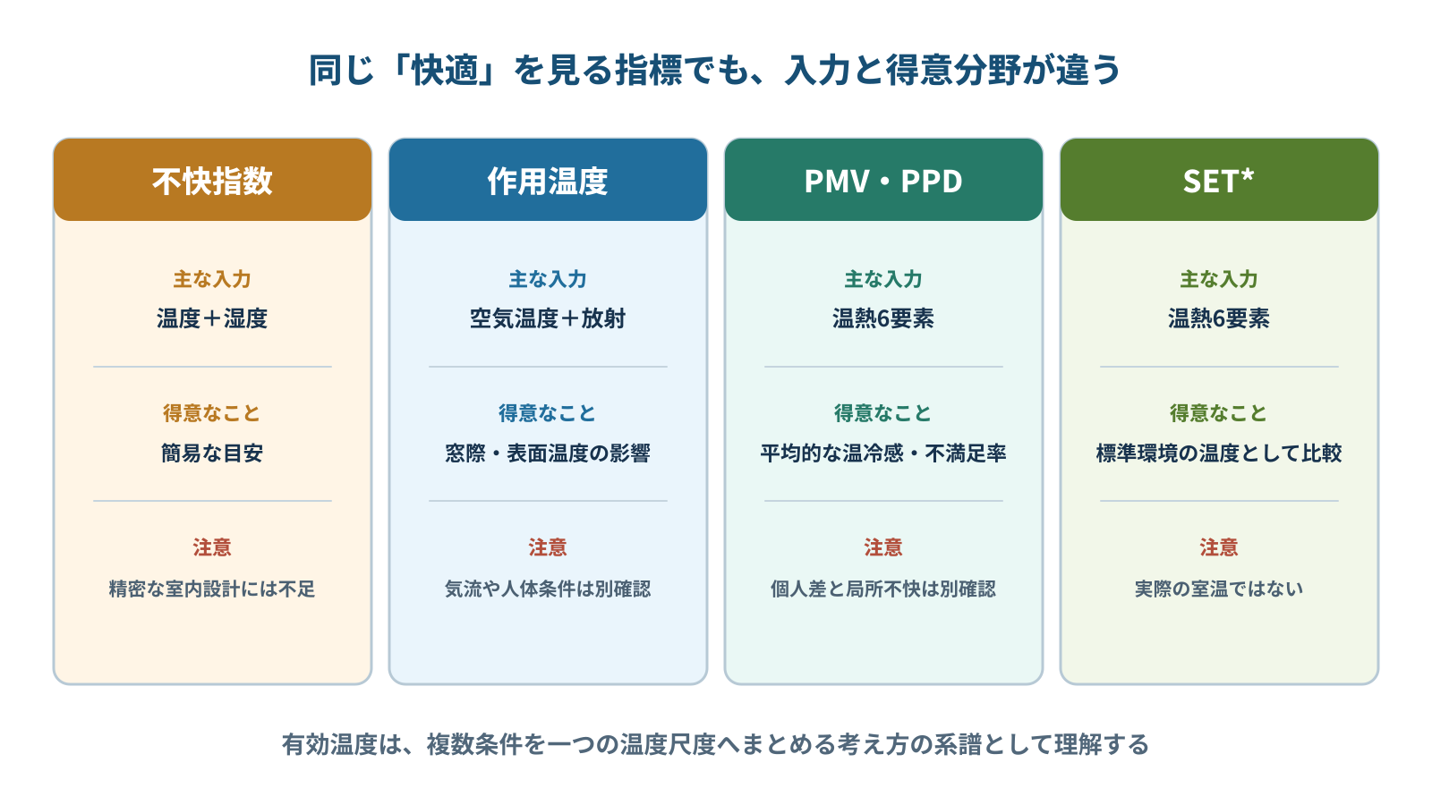 不快指数・作用温度・PMV・PPD・SET*の入力と得意分野の比較