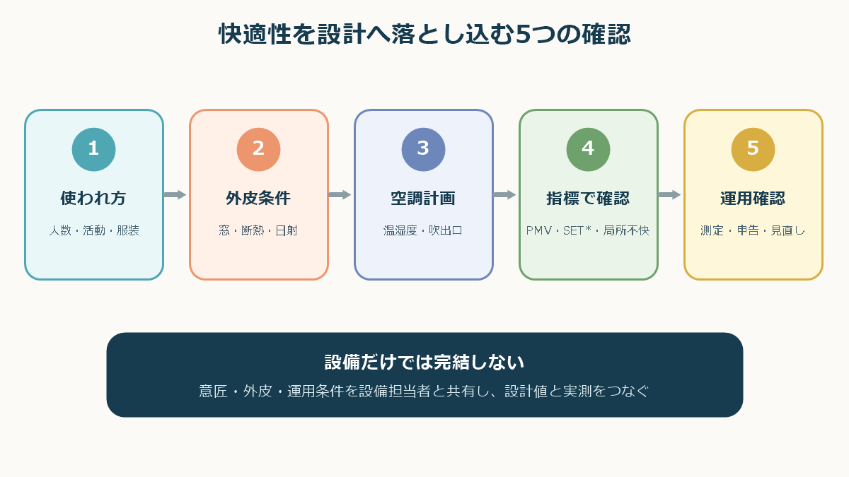 快適性を設計へ落とし込む5段階の確認フロー