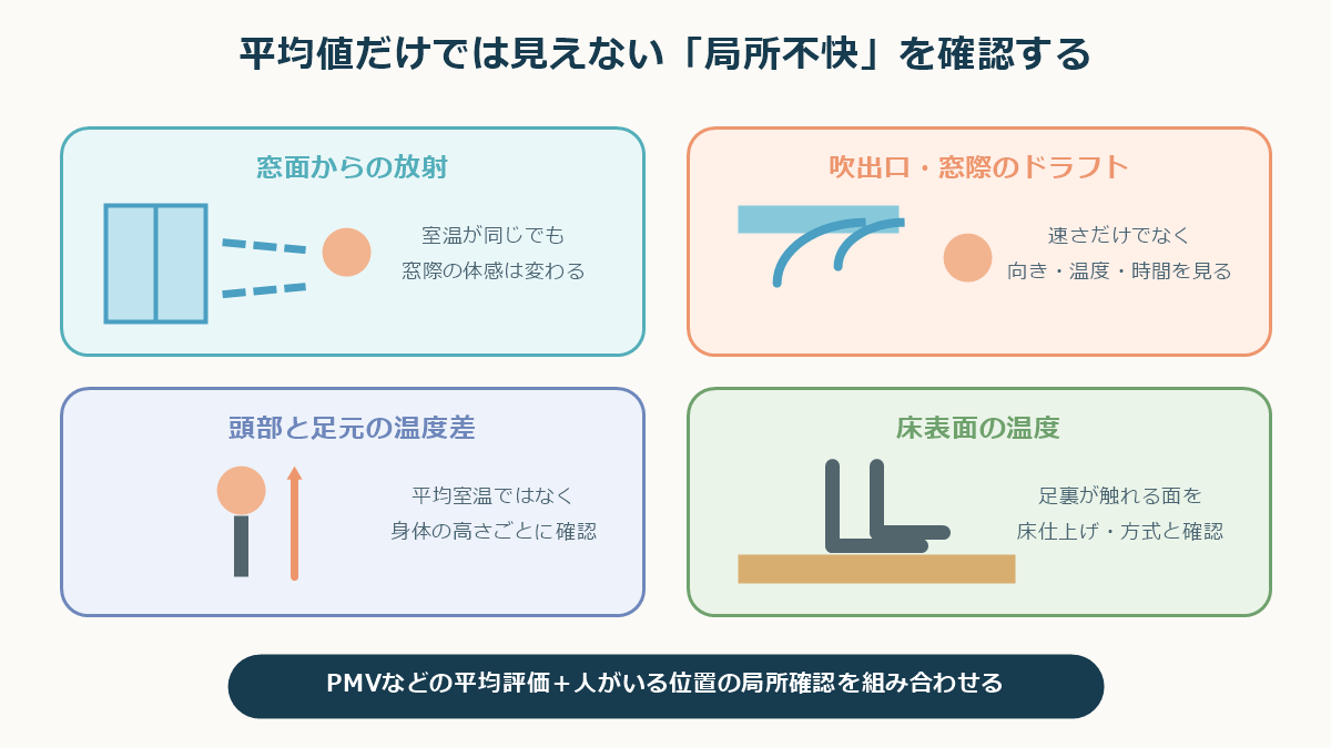 窓面放射、ドラフト、上下温度差、床表面温度という局所不快の確認場所