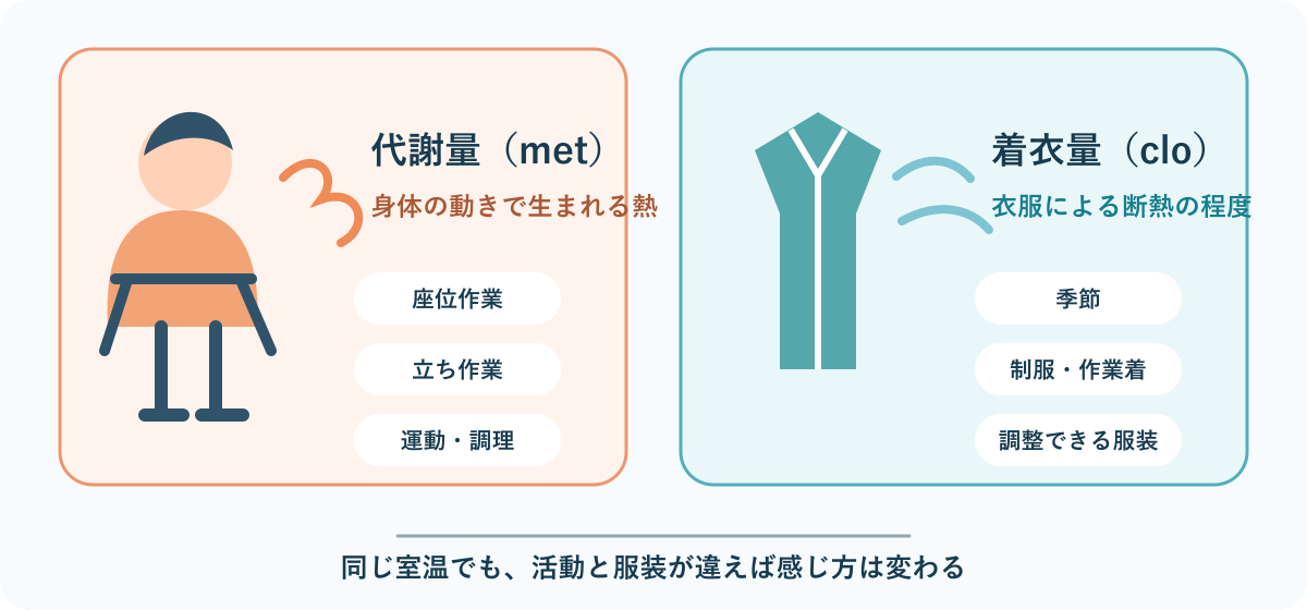 代謝量metと着衣量cloの違いを活動と服装の例で比較