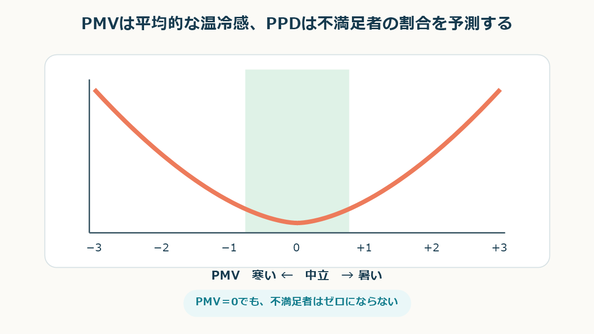 PMVと予測不満足者率PPDの概念的な関係