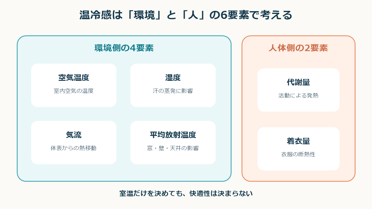 温冷感を決める環境側4要素と人体側2要素
