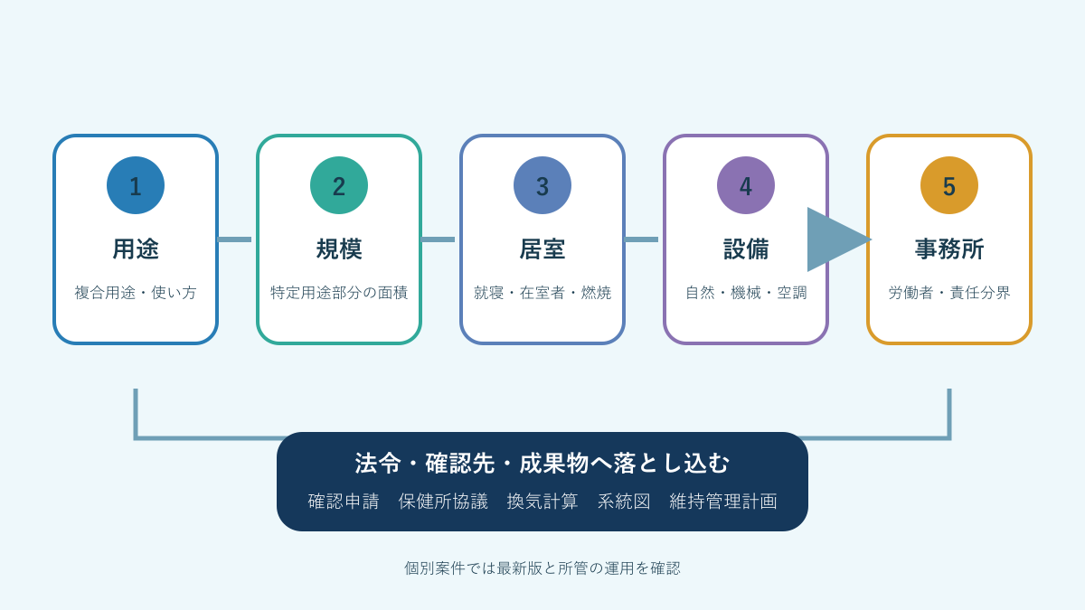 用途、規模、居室、設備方式、労働者の有無から確認先を整理するフロー図