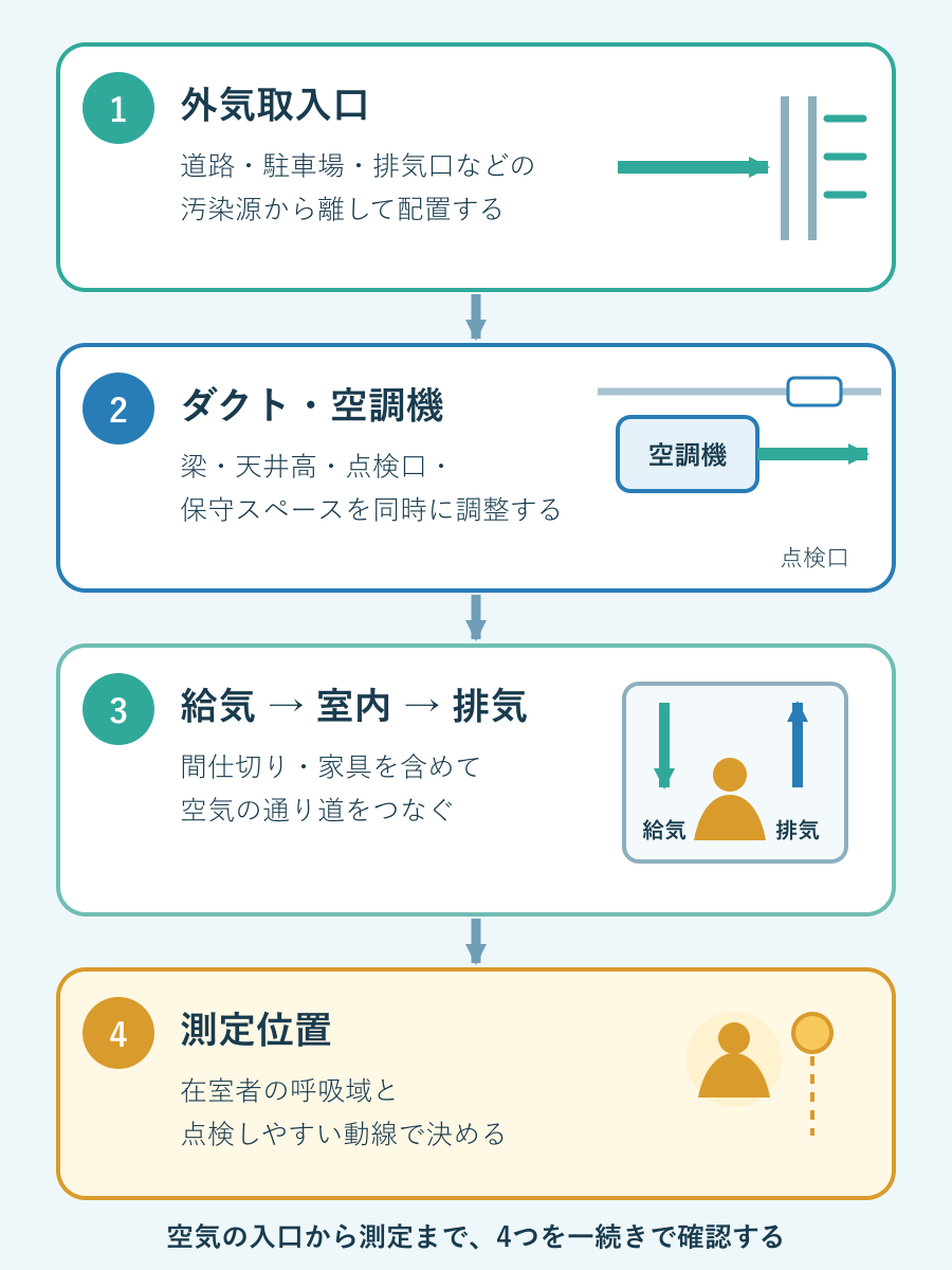 外気取入口、ダクトと空調機、給気から排気までの室内経路、測定位置を4段で示した図