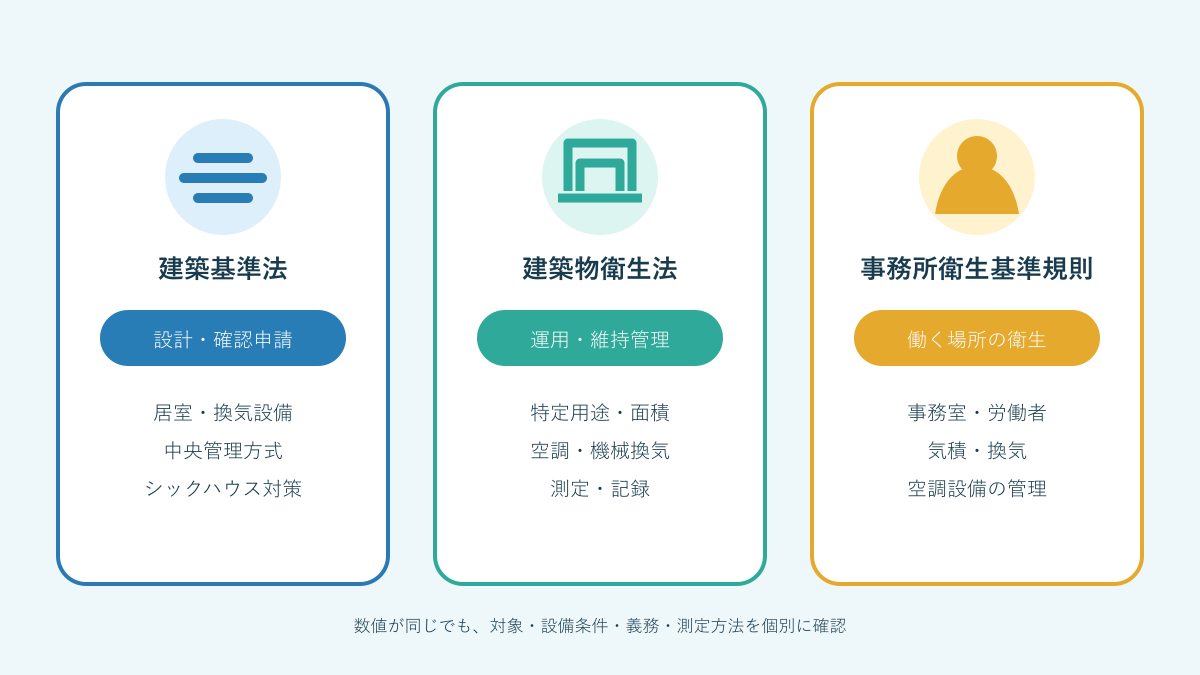 設計時、運用時、働く場所という三つの視点で室内空気環境の法令を整理した図