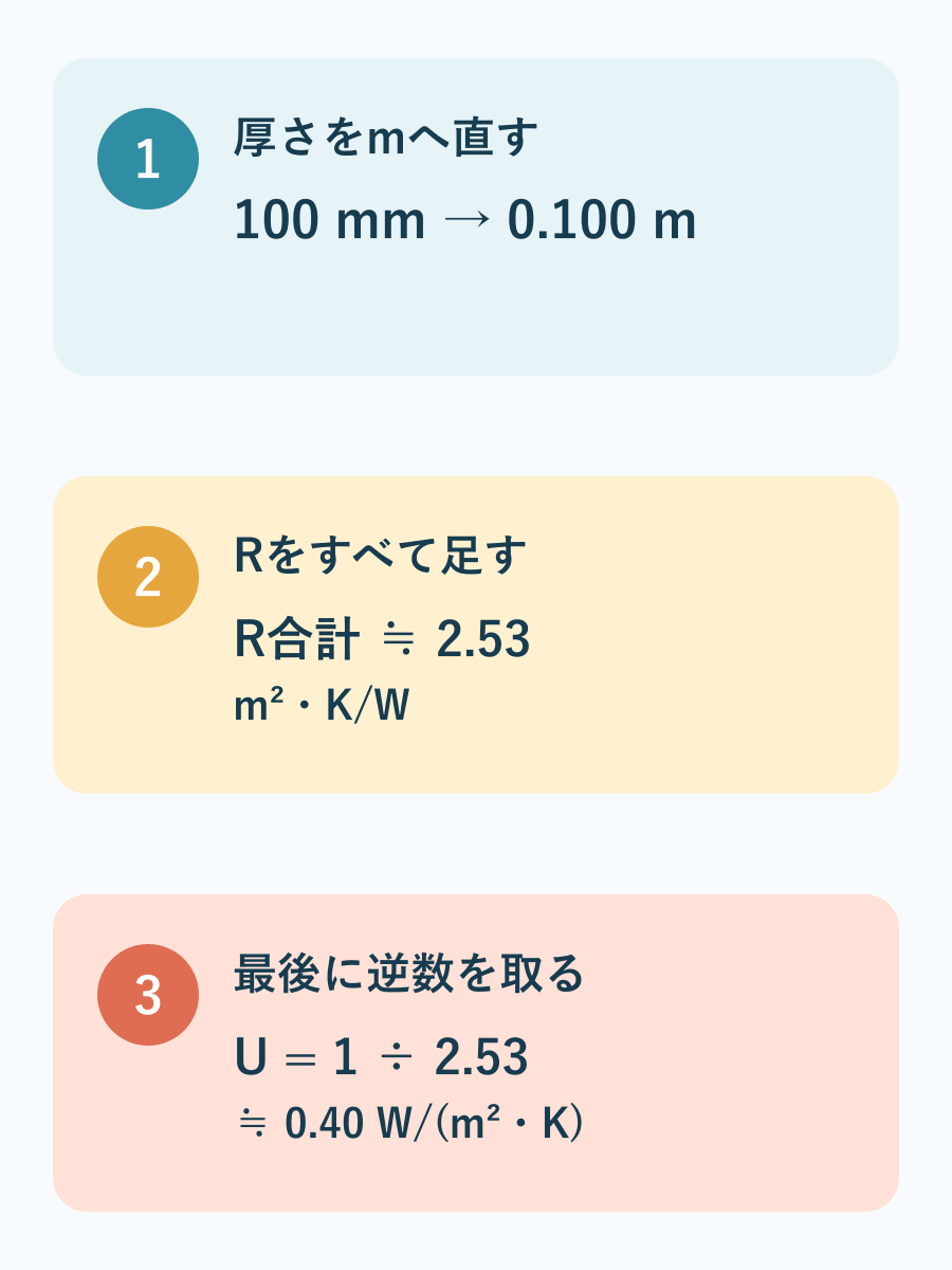 厚さをメートルへ直し、各層の熱抵抗を足し、最後に逆数からU値を求める3段階の計算図