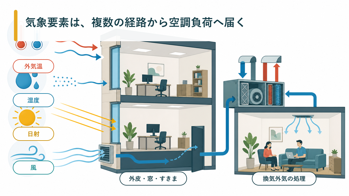 外気温・湿度・日射・風が外皮・窓・すきまと換気外気を通じて空調負荷に影響する経路図