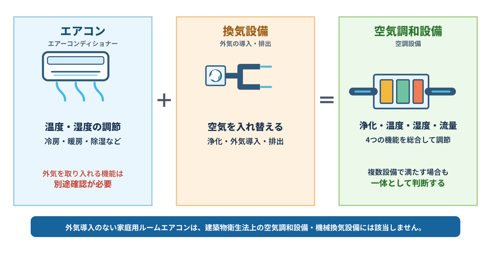 エアコン、換気設備、空調設備が担う温度・湿度・気流・清浄度の機能を比較した図
