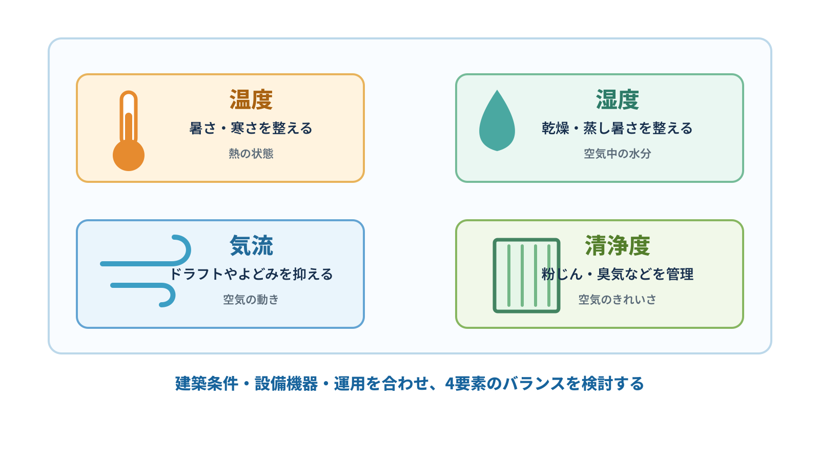 温度、湿度、気流、清浄度の4要素が室内環境に関わることを示す概念図