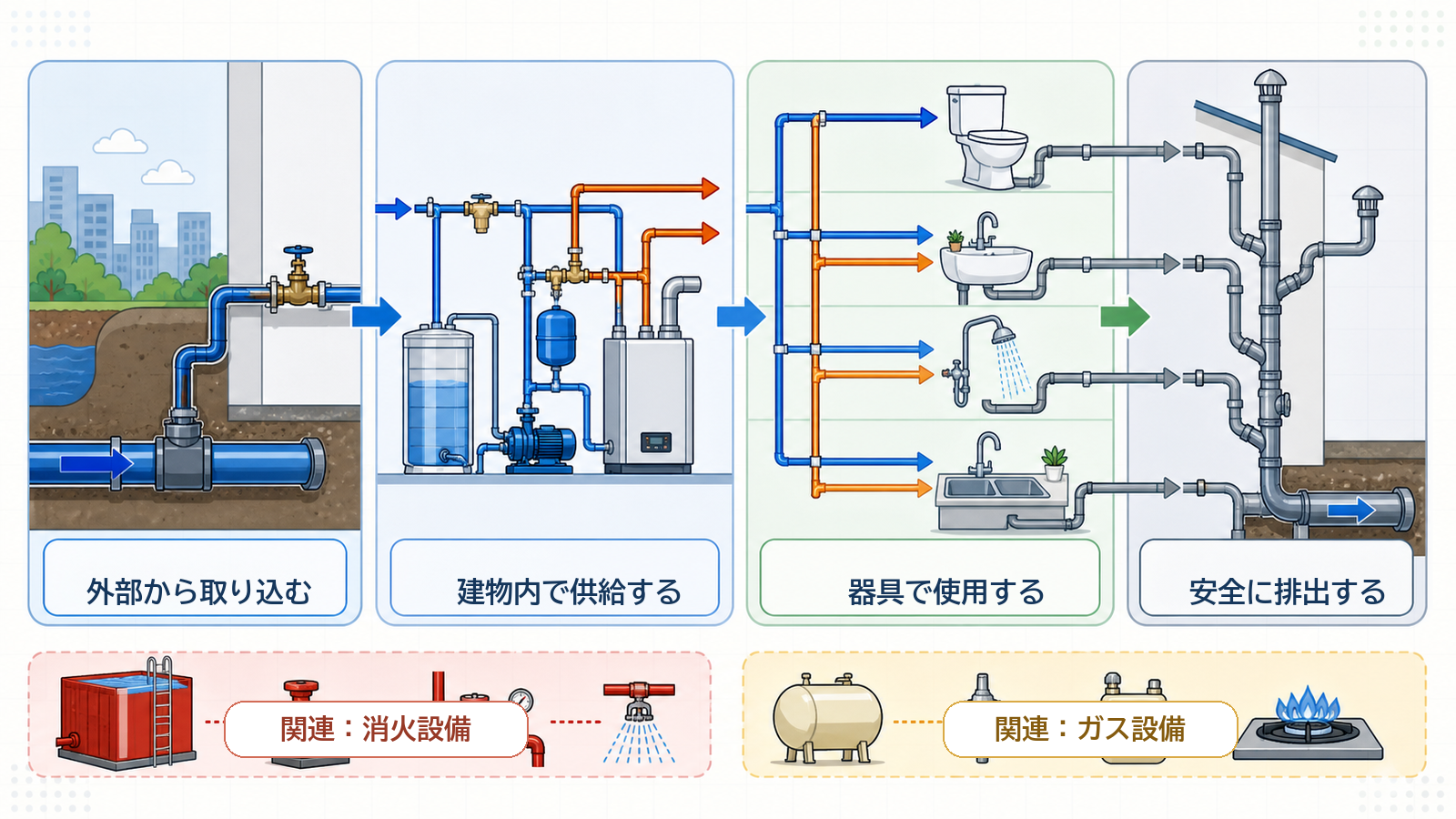 建物へ水を取り込み、給水・給湯、衛生器具、排水・通気を経て敷地外へ排出する給排水衛生設備の概念図