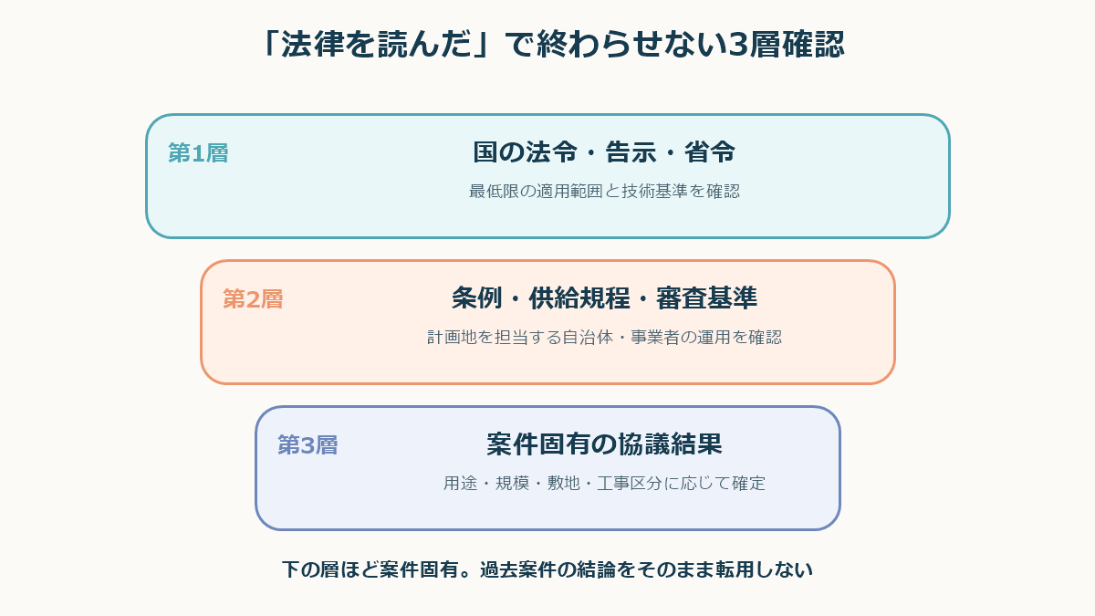 国の法令、地域の規程、案件固有協議という3層の確認