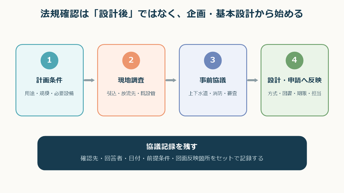 計画条件から現地調査、事前協議、設計・申請反映までの流れ