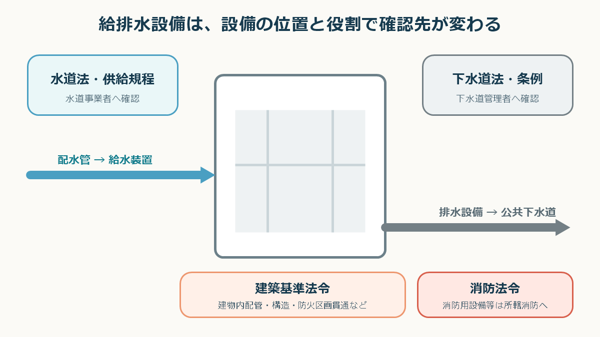 給水・建物内配管・排水・消防用設備と主な法令・確認先の対応
