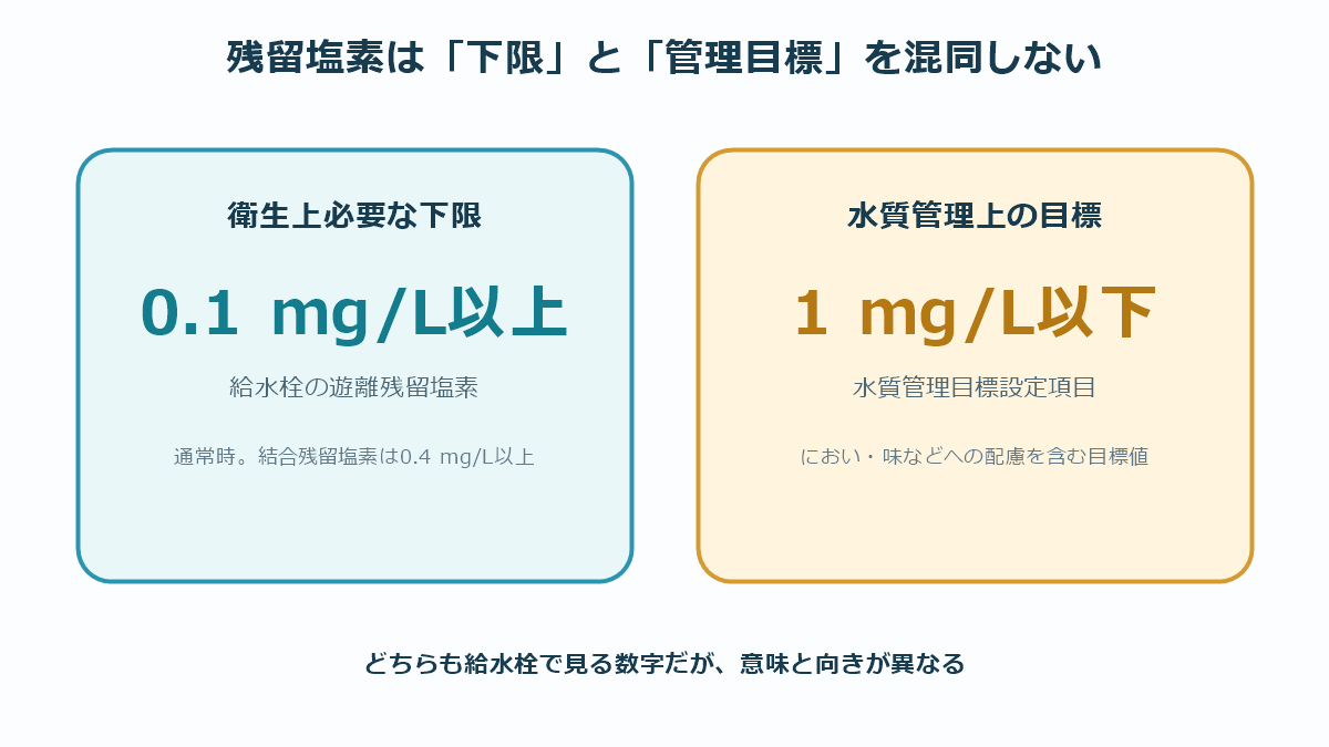 遊離残留塩素の衛生上必要な下限と水質管理上の目標値の違い