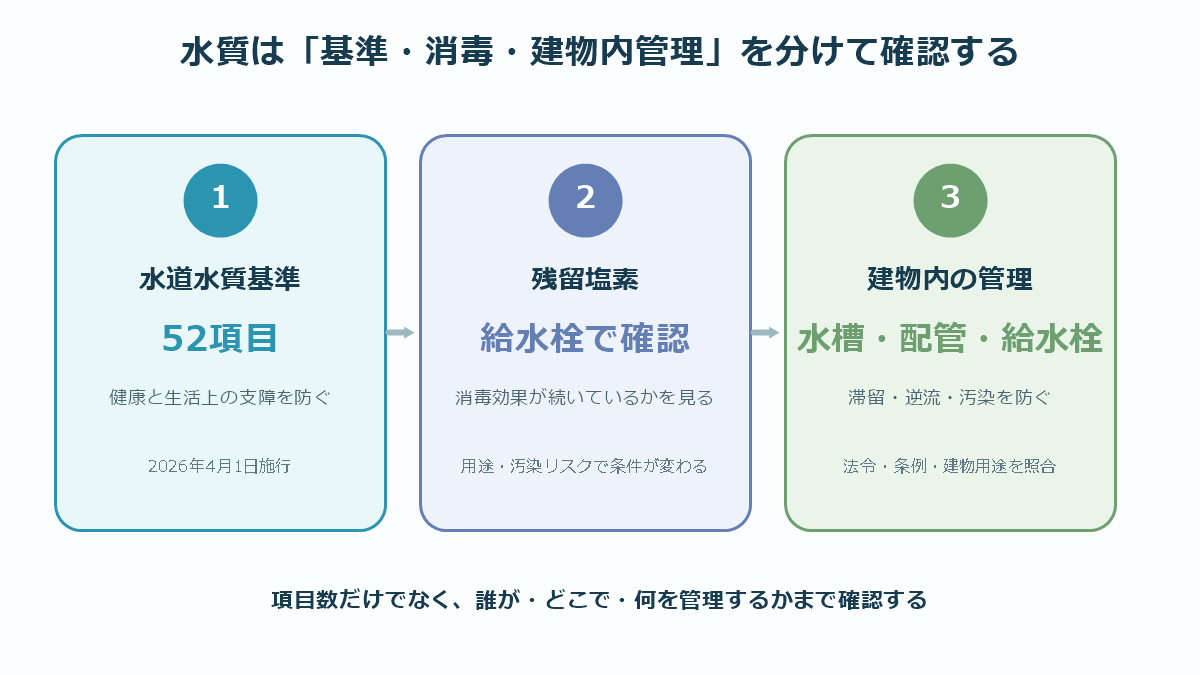 水道水質基準、残留塩素、建物内管理の三つの確認層