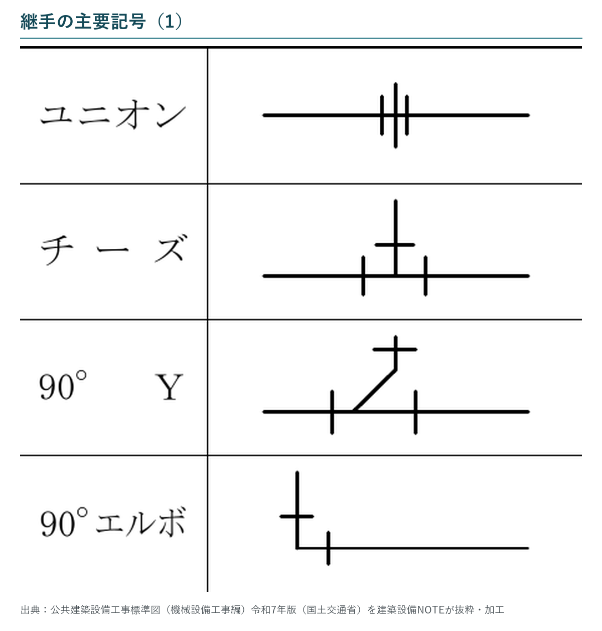 ユニオン、チーズ、90度Y、90度エルボの標準記号