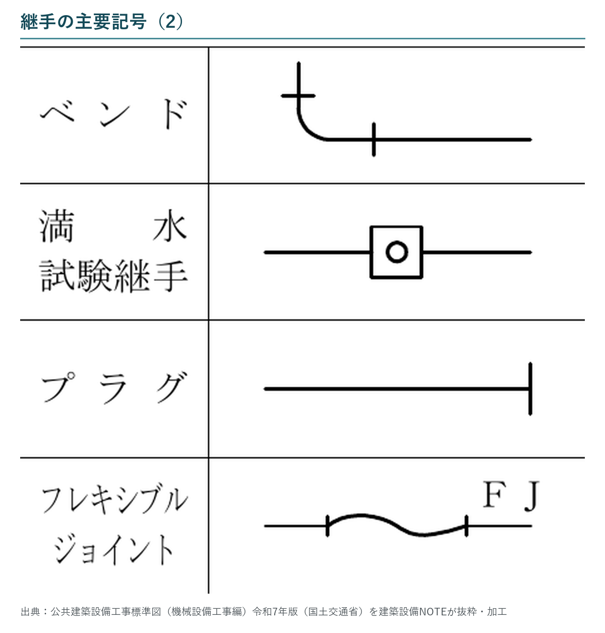 ベンド、満水試験継手、プラグ、フレキシブルジョイントの標準記号