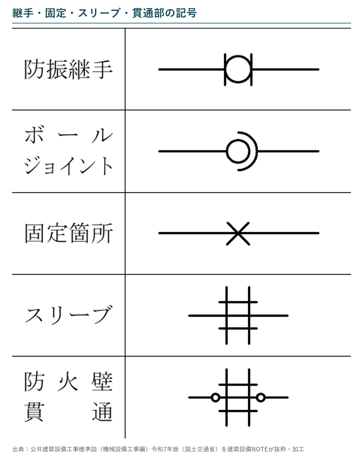 防振継手、ボールジョイント、固定箇所、スリーブ、防火壁貫通の標準記号