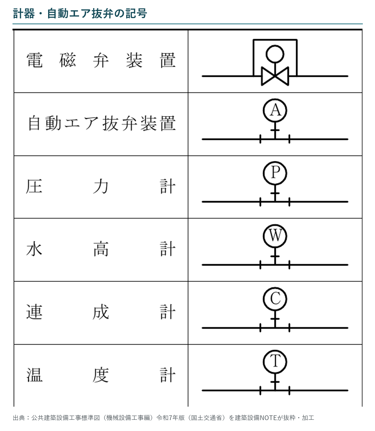 電磁弁装置、自動エア抜弁装置、圧力計、水高計、連成計、温度計の標準記号