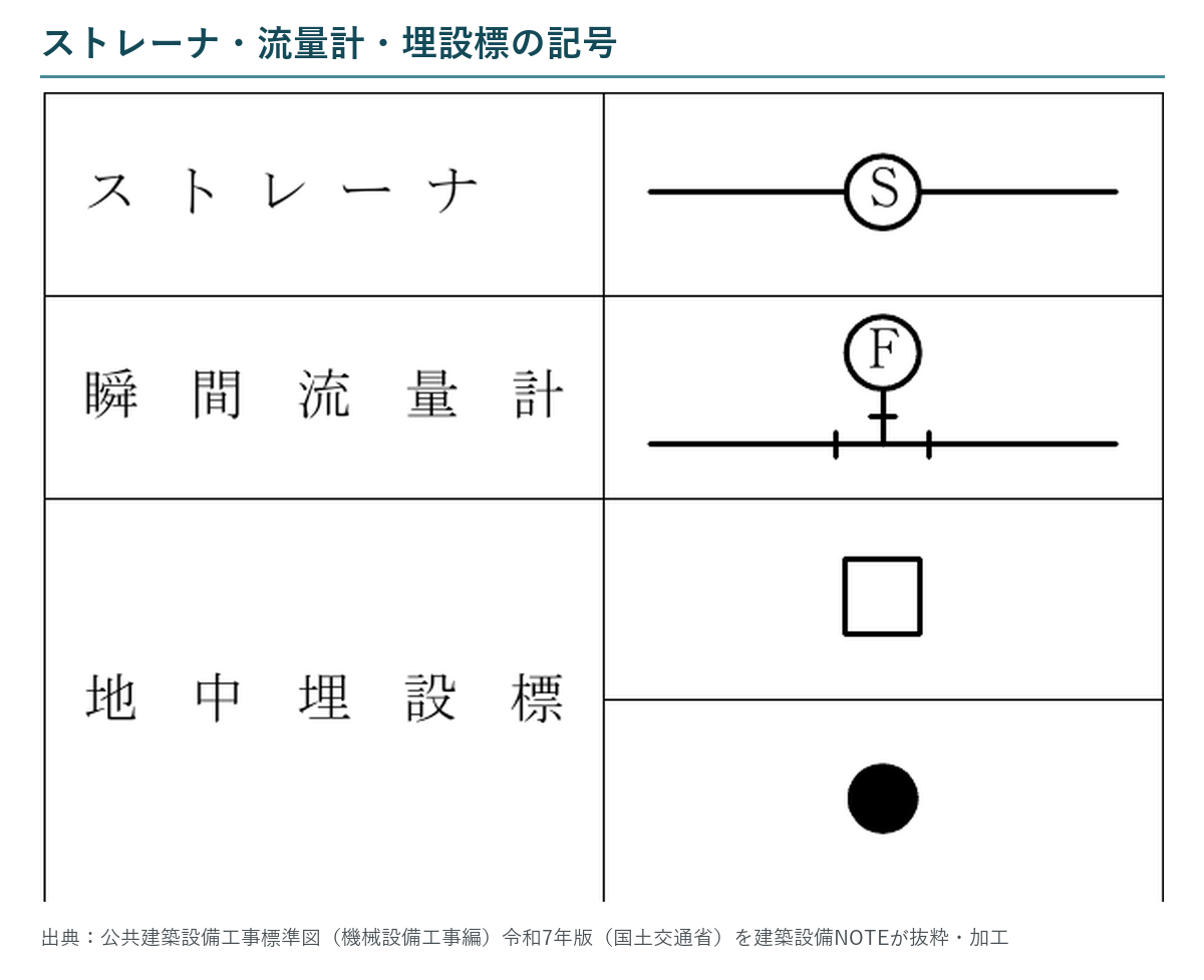 ストレーナ、瞬間流量計、コンクリート製・鉄製の地中埋設標の標準記号