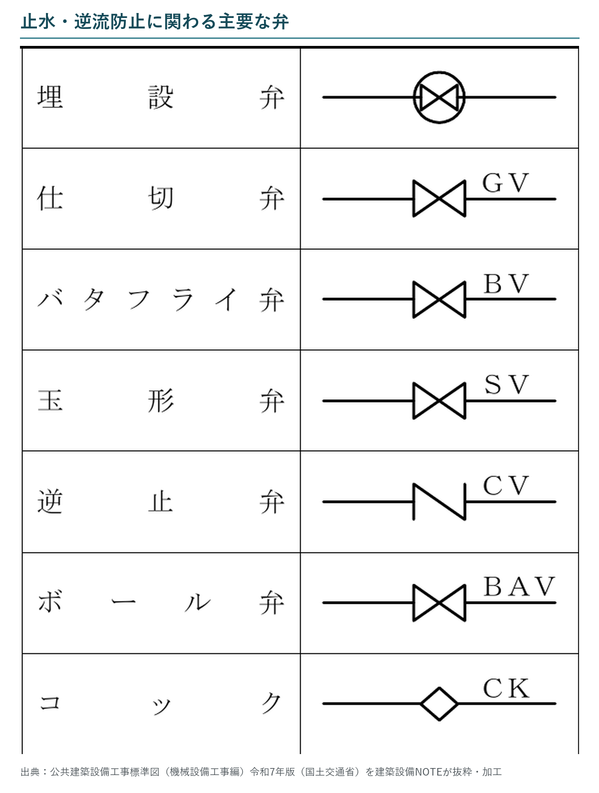 埋設弁、仕切弁、バタフライ弁、玉形弁、逆止弁、ボール弁、コックの標準記号