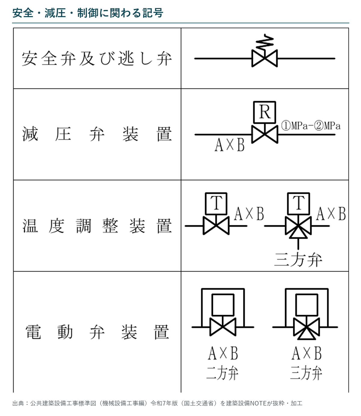 安全弁・逃し弁、減圧弁装置、温度調整装置、電動弁装置の標準記号
