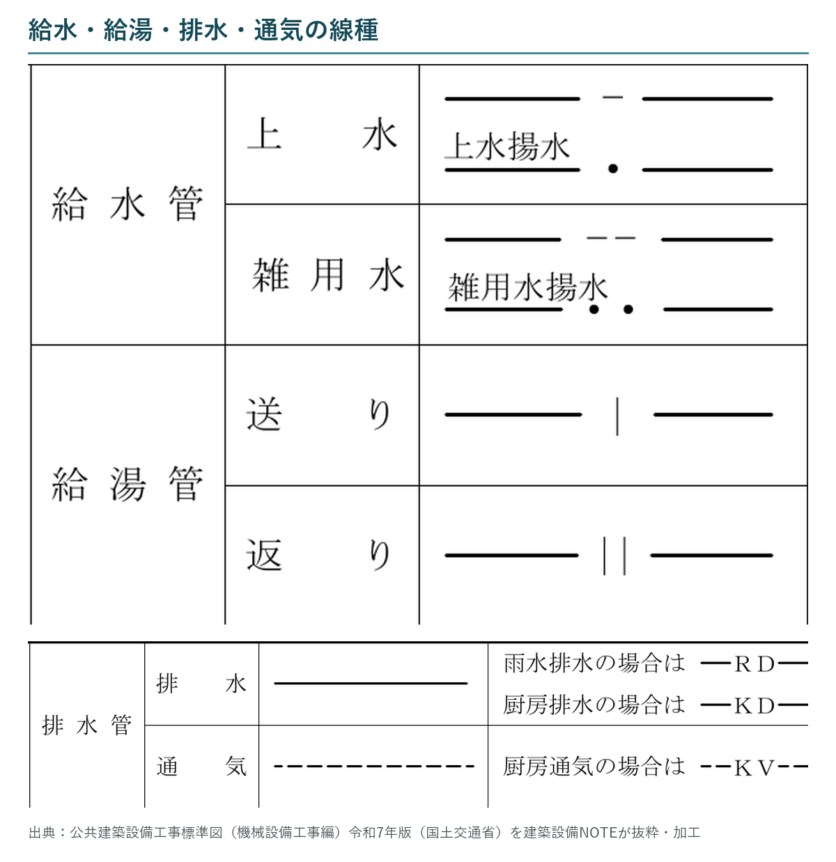 上水、雑用水、給湯送り・返り、排水、通気、雨水排水、厨房排水、厨房通気の線種