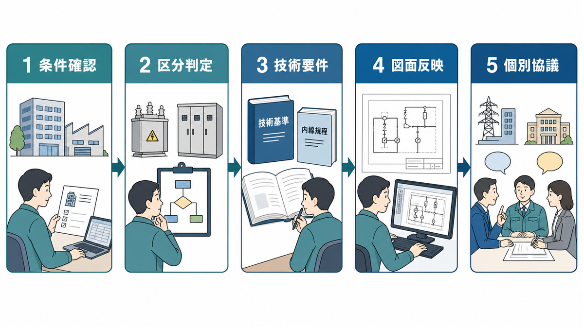 電気設備設計で法令と規程を確認する5段階の実務フロー
