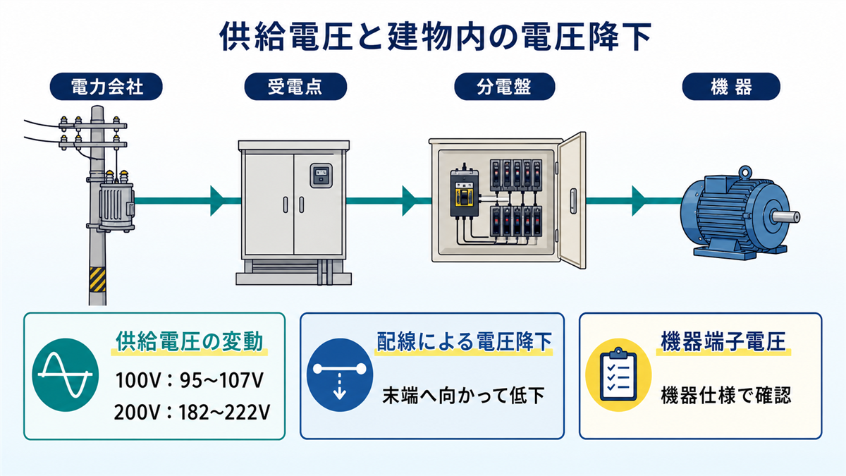 電力会社の供給電圧と建物内の電圧降下、機器端子電圧の関係