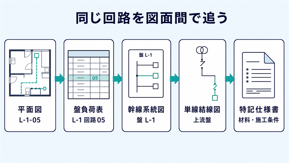 平面図の回路番号から盤負荷表、幹線系統図、単線結線図、特記仕様書へ同じ情報を追う手順