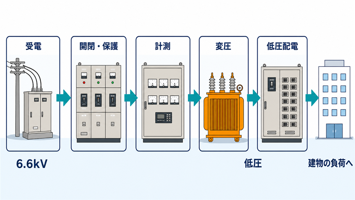受電点から開閉保護、計測、変圧、低圧配電へ電気が流れる受変電設備の構成