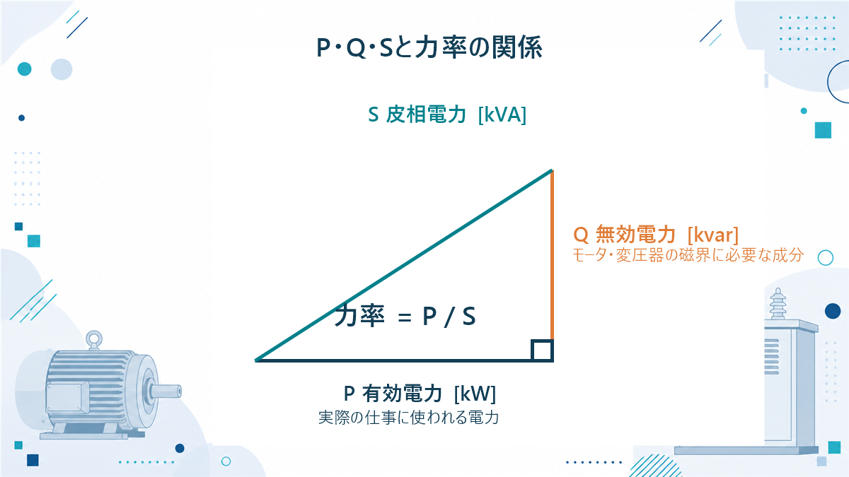 有効電力P、無効電力Q、皮相電力Sの直角三角形と力率の関係を示す図
