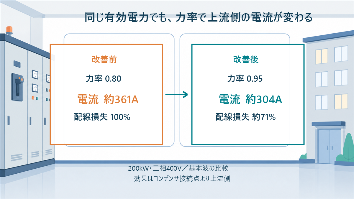 200kW三相400Vで力率を0.80から0.95へ改善したときの基本波電流と上流側配線損失の比較