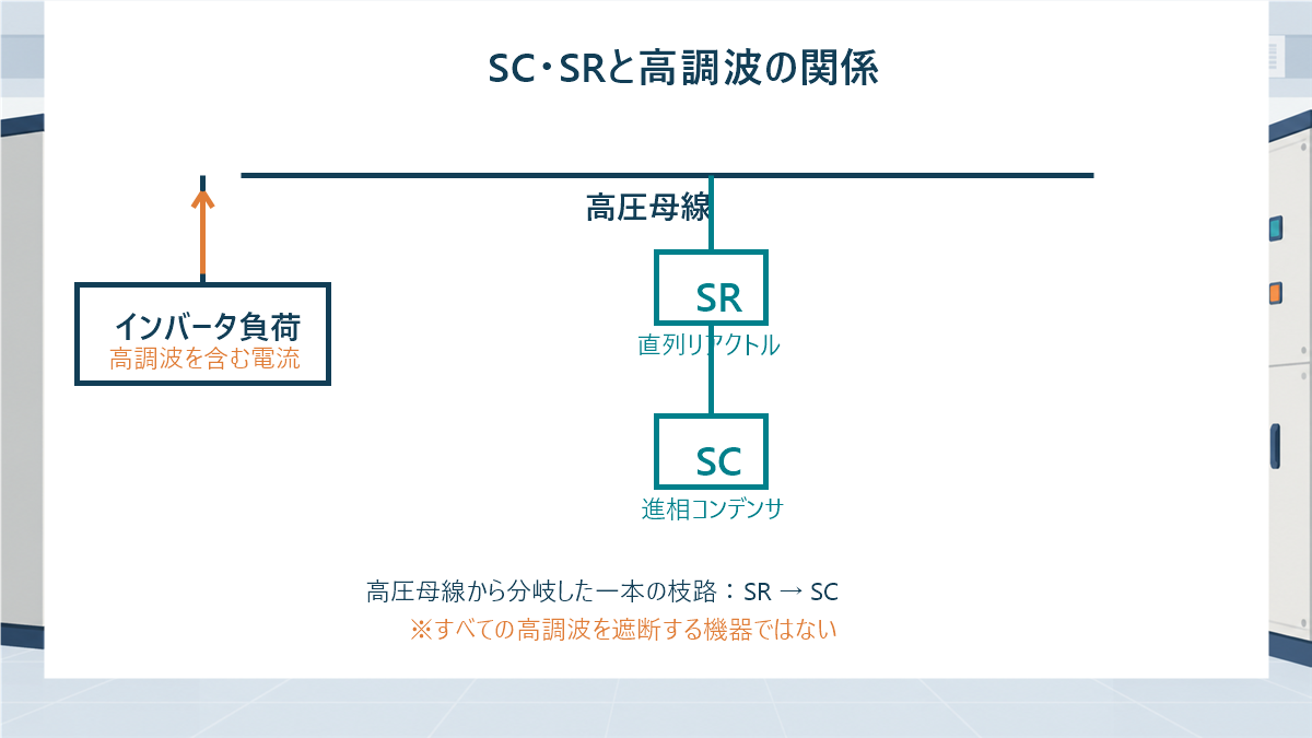 インバータ負荷、高圧母線、進相コンデンサSC、直列リアクトルSRの関係と高調波拡大を抑える役割を示す図