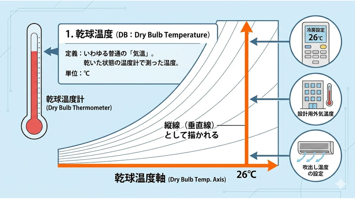 湿り空気線図で乾球温度の縦線と読み取り位置を示す図