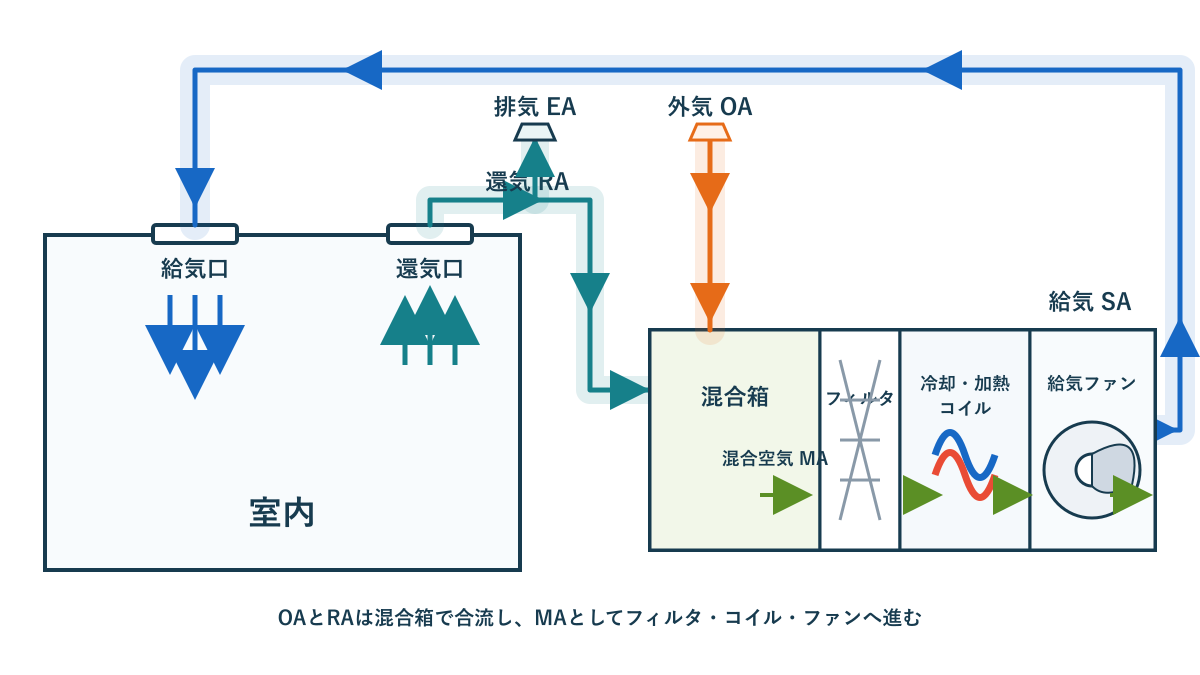 室内の還気口から戻る還気と外気が混合箱で合流し、フィルタ、冷却・加熱コイル、給気ファンを通った給気が別の給気口から室内へ戻る空気系統